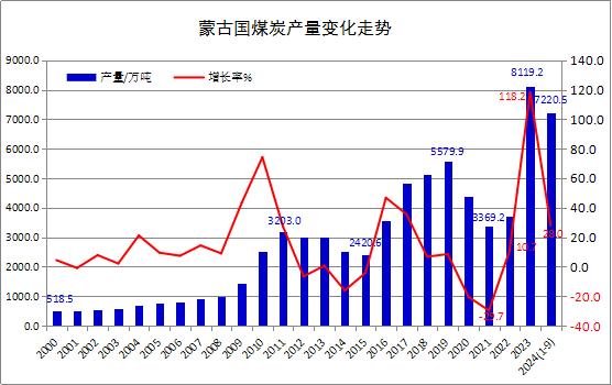 2024年前三季度蒙古國煤炭產量同比增長28.0% 出口增長25.1%(圖1)