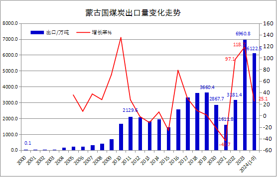 2024年前三季度蒙古國煤炭產量同比增長28.0% 出口增長25.1%(圖2)