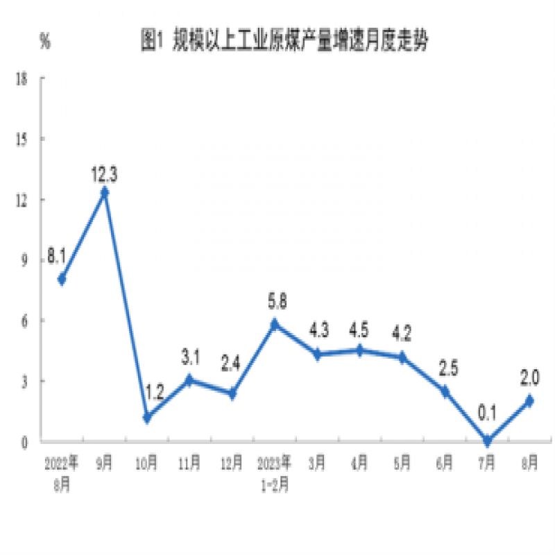 國家統計局：前8月進口煤炭3.1億噸，同比增長82%