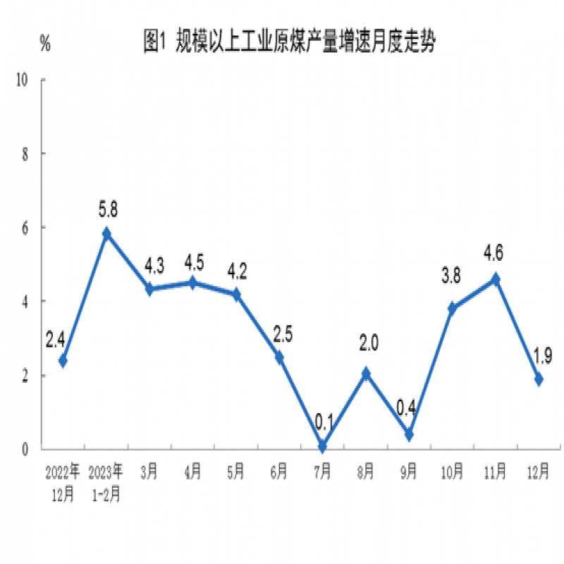 46.6億噸！2023年原煤產量同比增長2.9%