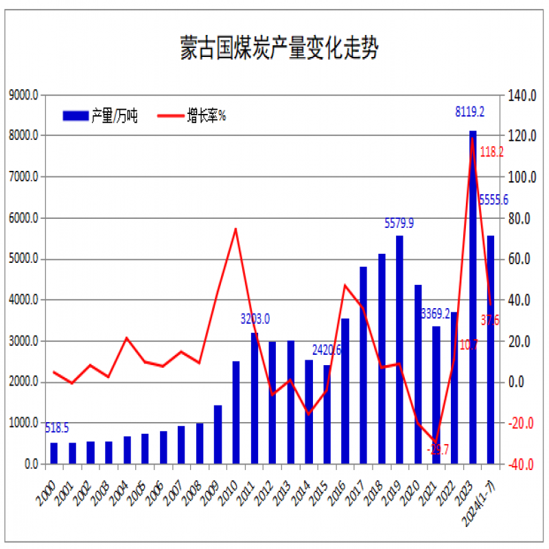 2024年1-7月蒙古國(guó)煤炭產(chǎn)量同比增長(zhǎng)37.6% 出口增長(zhǎng)34.2%