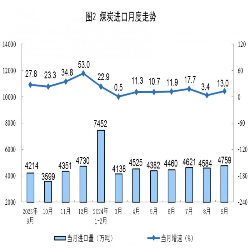 1-9月份全國規模以上原煤產量34.8億噸 同比增長0.6%