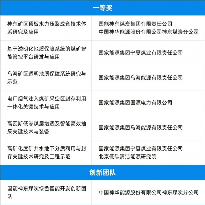 榮耀時刻！國家能源集團這些項目斬獲煤炭行業科學技術獎