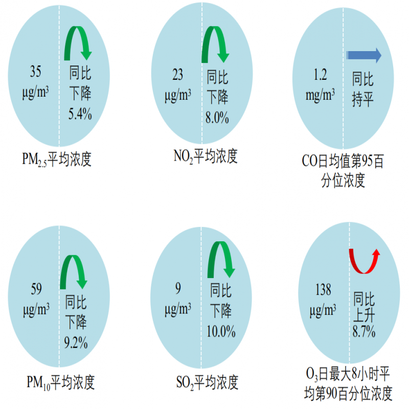 生態環境部：5月全國城市空氣質量優良天數比例達85.2%