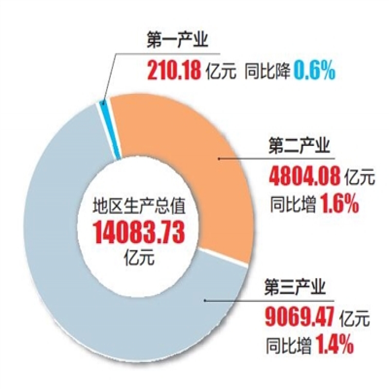 天津市去年經濟加速恢復 主要指標完成好于預期