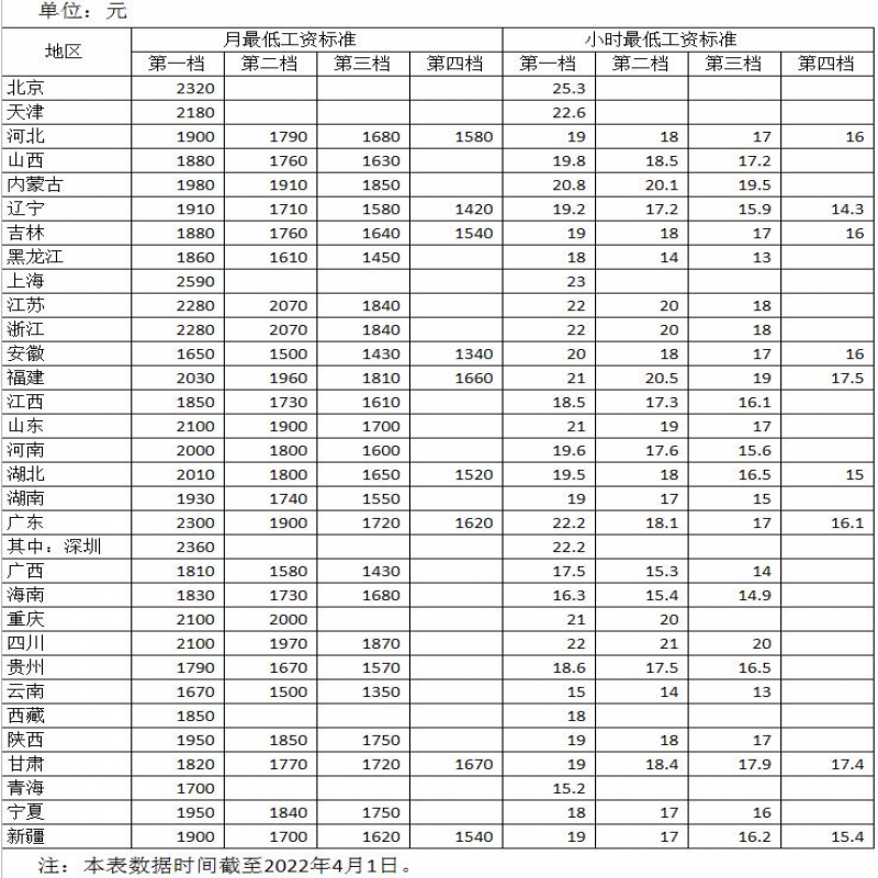 各地最低工資標(biāo)準(zhǔn)公布！13個(gè)地區(qū)≥2000元