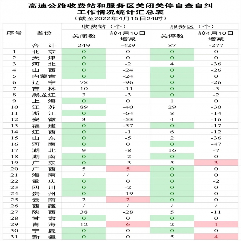 13個省份已無關閉關停的高速公路收費站和服務區