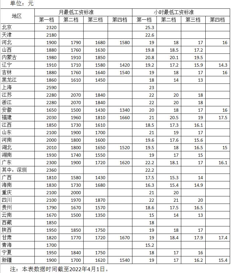 各地最低工資標準公布！13個地區≥2000元(圖1)