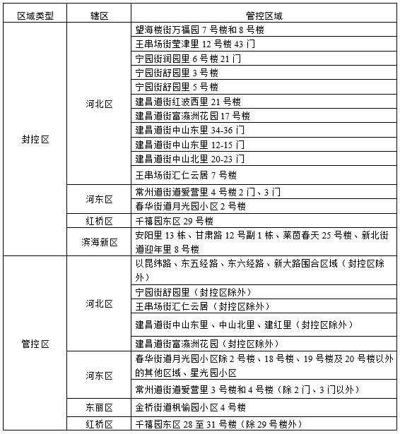 天津市防指8號通告：全市開展風險排查！到過這些地區要報備！(圖1)