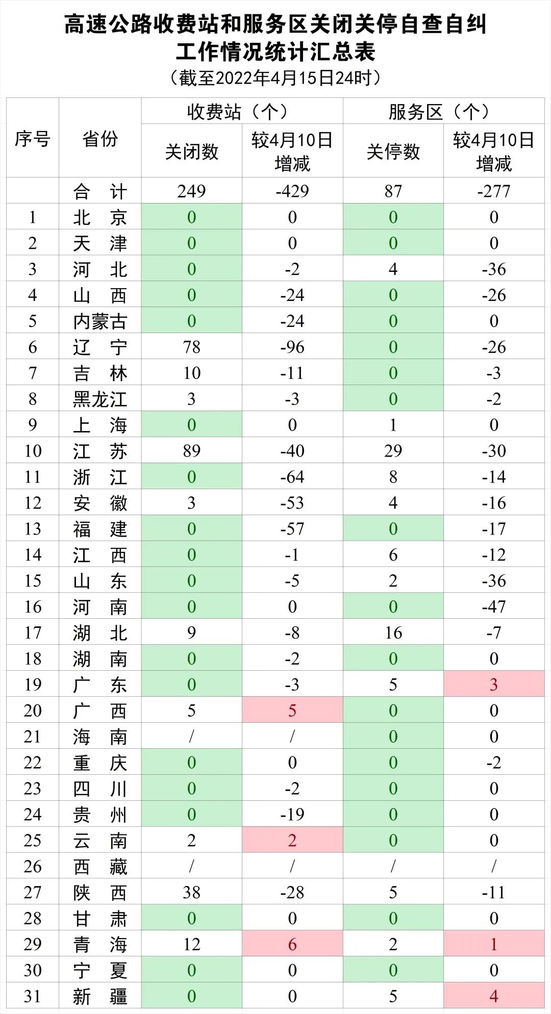 13個省份已無關閉關停的高速公路收費站和服務區(圖1)