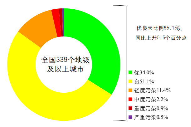生態(tài)環(huán)境部：5月全國城市空氣質量優(yōu)良天數比例達85.2%(圖1)